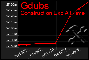 Total Graph of Gdubs