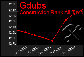 Total Graph of Gdubs