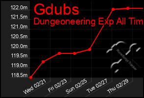 Total Graph of Gdubs