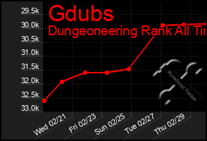 Total Graph of Gdubs