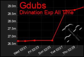 Total Graph of Gdubs