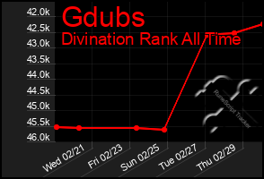 Total Graph of Gdubs