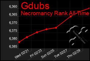 Total Graph of Gdubs