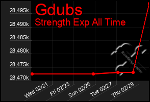 Total Graph of Gdubs