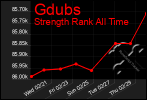 Total Graph of Gdubs