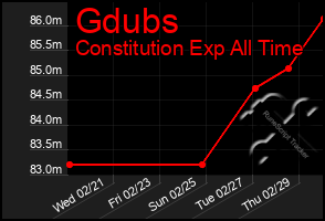 Total Graph of Gdubs