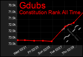 Total Graph of Gdubs