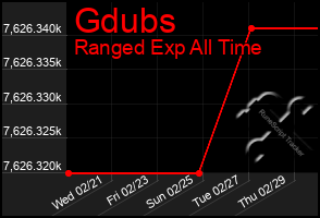 Total Graph of Gdubs