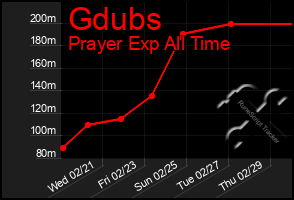 Total Graph of Gdubs