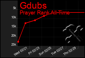 Total Graph of Gdubs