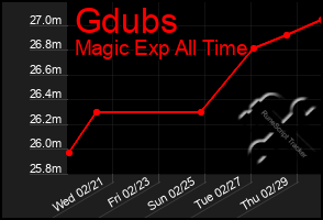 Total Graph of Gdubs