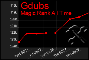 Total Graph of Gdubs