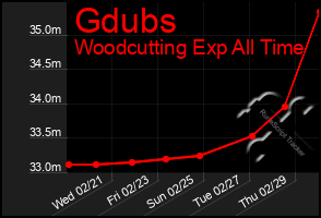 Total Graph of Gdubs