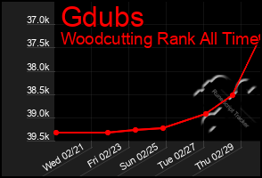 Total Graph of Gdubs