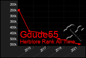 Total Graph of Gdude55