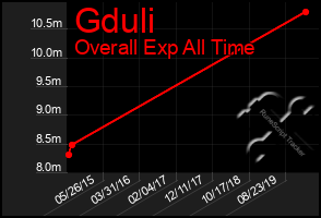 Total Graph of Gduli