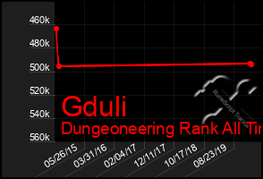 Total Graph of Gduli