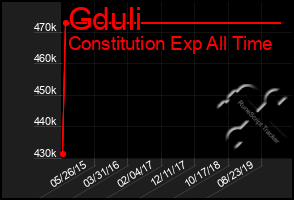 Total Graph of Gduli