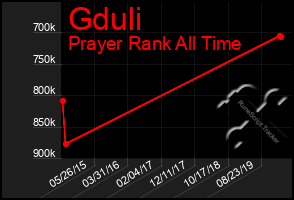 Total Graph of Gduli