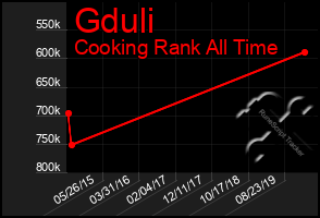 Total Graph of Gduli