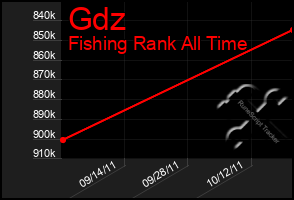 Total Graph of Gdz