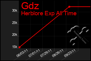 Total Graph of Gdz