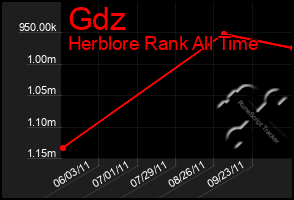 Total Graph of Gdz