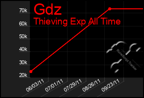 Total Graph of Gdz