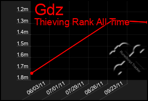 Total Graph of Gdz