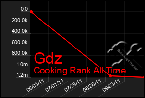 Total Graph of Gdz