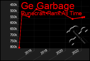 Total Graph of Ge Garbage