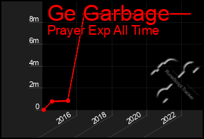 Total Graph of Ge Garbage
