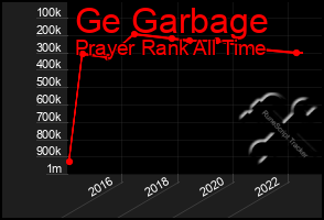 Total Graph of Ge Garbage