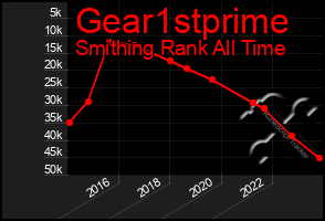 Total Graph of Gear1stprime