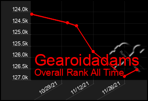 Total Graph of Gearoidadams