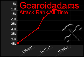 Total Graph of Gearoidadams