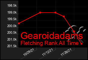 Total Graph of Gearoidadams