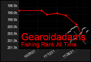 Total Graph of Gearoidadams