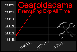 Total Graph of Gearoidadams