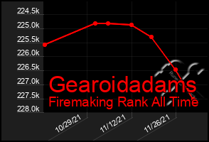 Total Graph of Gearoidadams