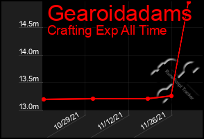 Total Graph of Gearoidadams