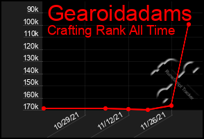 Total Graph of Gearoidadams