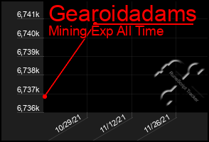 Total Graph of Gearoidadams