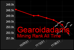 Total Graph of Gearoidadams