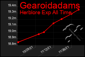 Total Graph of Gearoidadams