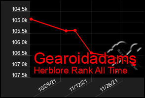 Total Graph of Gearoidadams