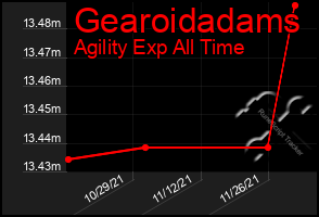 Total Graph of Gearoidadams