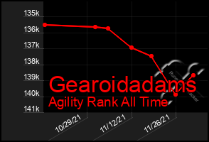 Total Graph of Gearoidadams