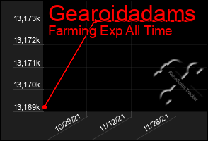 Total Graph of Gearoidadams