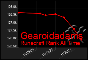 Total Graph of Gearoidadams